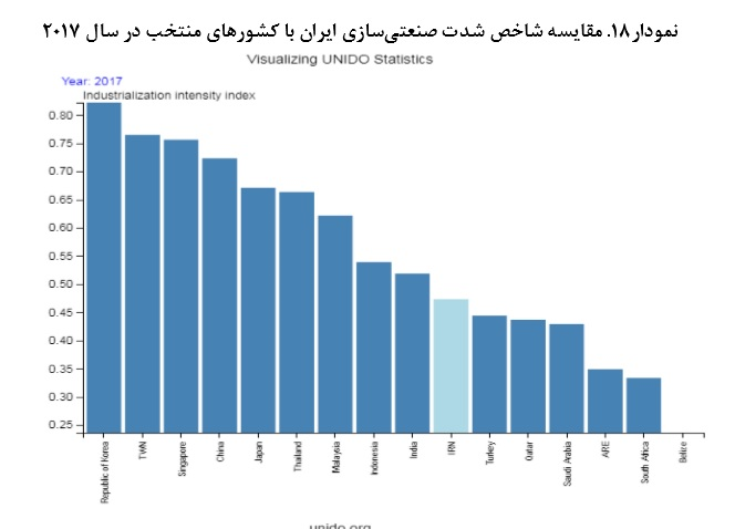 ایران در شاخص «شدت صنعتی‌سازی» بالاتر از ترکیه، عربستان و برزیل قرار گرفت
